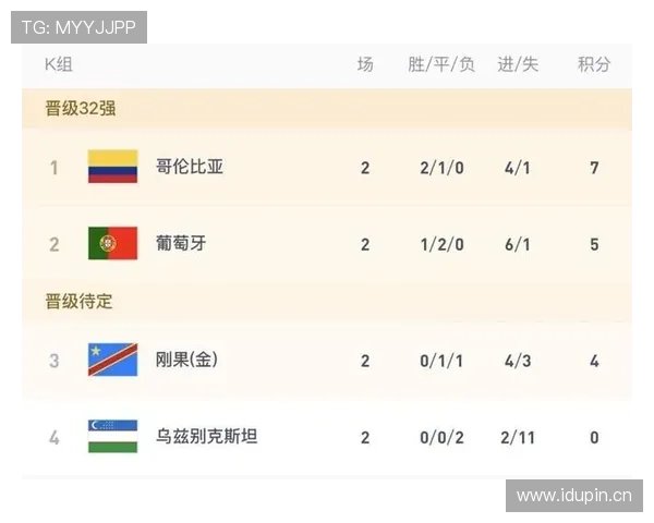 世界杯K组收官回顾：哥伦比亚头名晋级淘汰赛